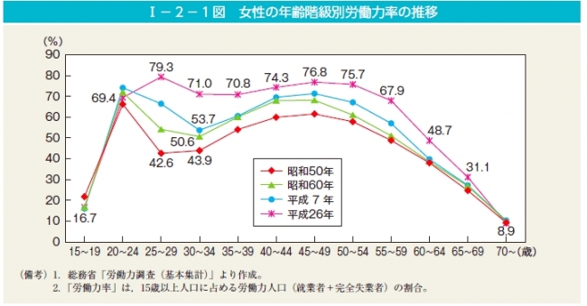 女性の年齢階級別労働力率の推移