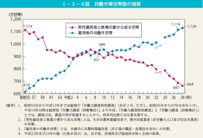 共働き世帯の推移