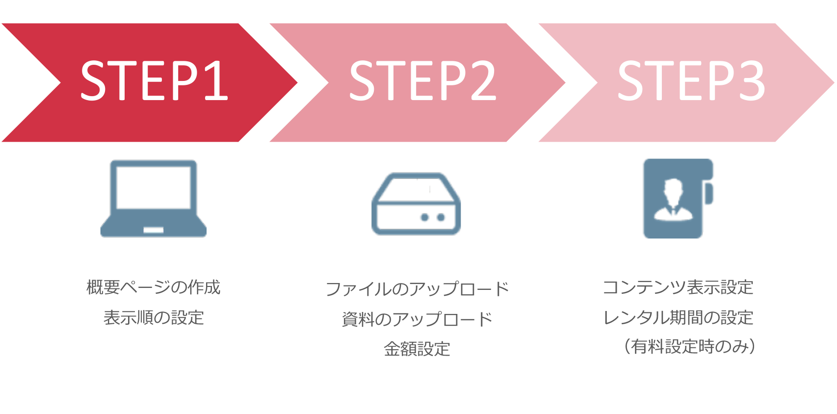 コンテンツ共有は３STEPで簡単にアップロード