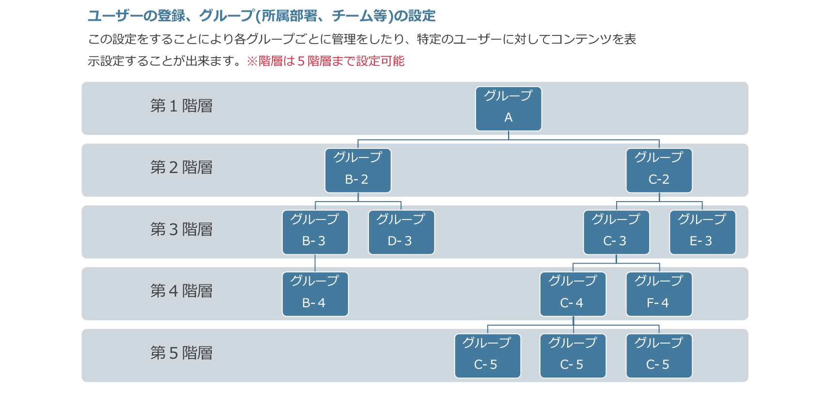 組織 グループについて