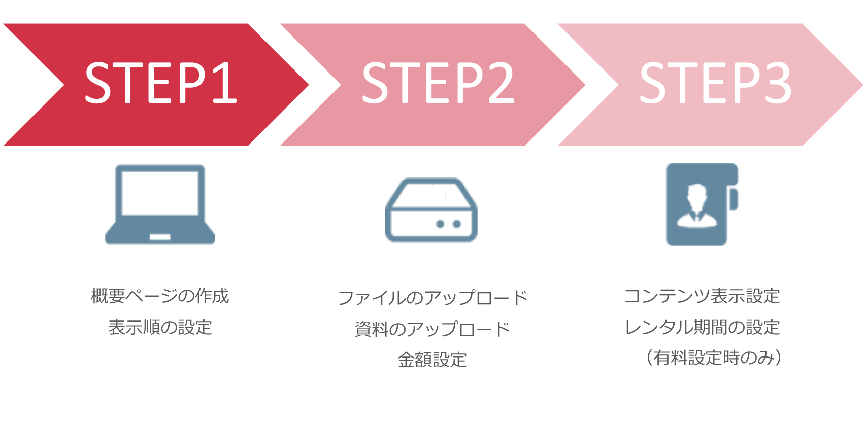 コンテンツ共有は３STEPで簡単にアップロード