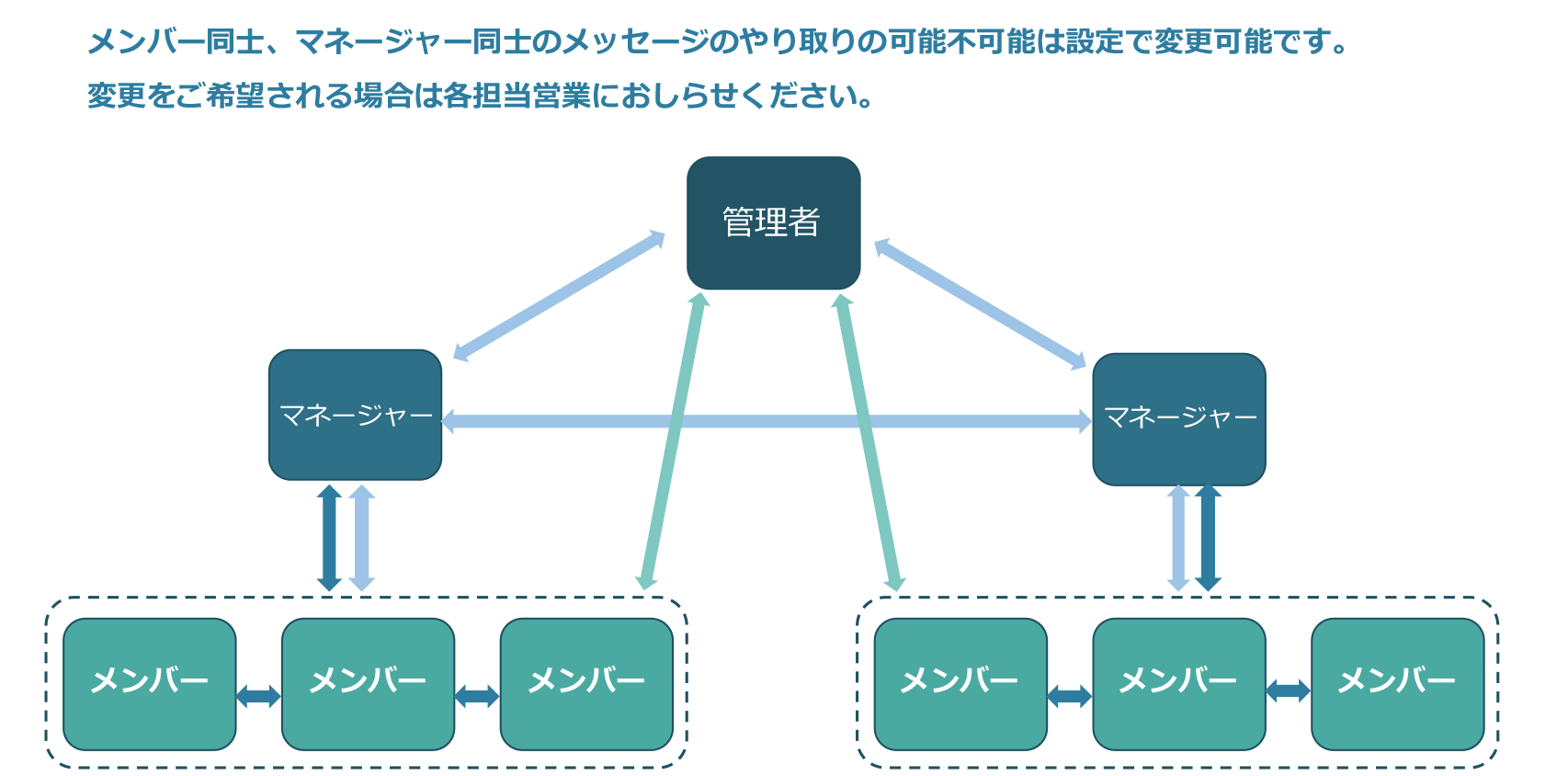 メッセージ機能の権限について